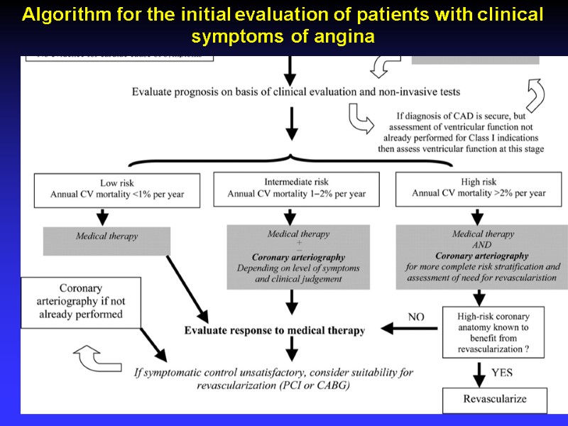 Algorithm for the initial evaluation of patients with clinical symptoms of angina